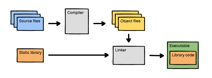 Тонкости проектирования SDK на C++ при помощи динамических библиотек